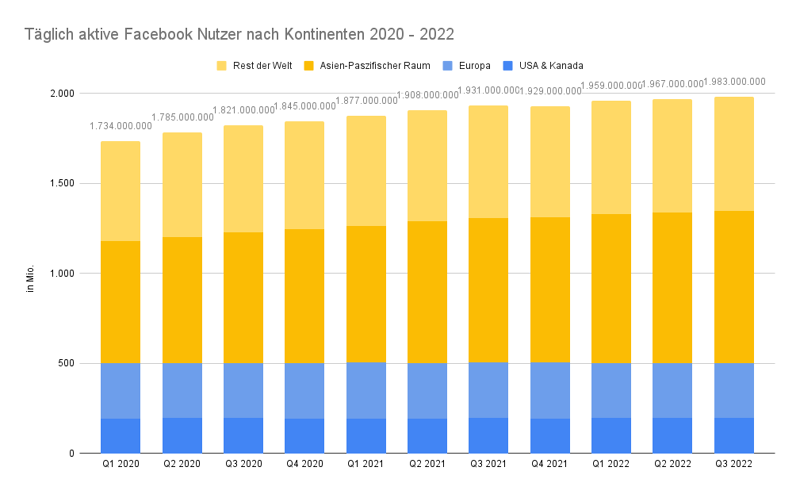 steigende Statistik über täglich aktive Nutzung von Facebook nach Kontinenten seit 2020